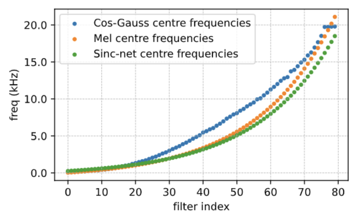 A Multi-Head Relevance Weighting Framework for Learning Raw Waveform Audio Representations