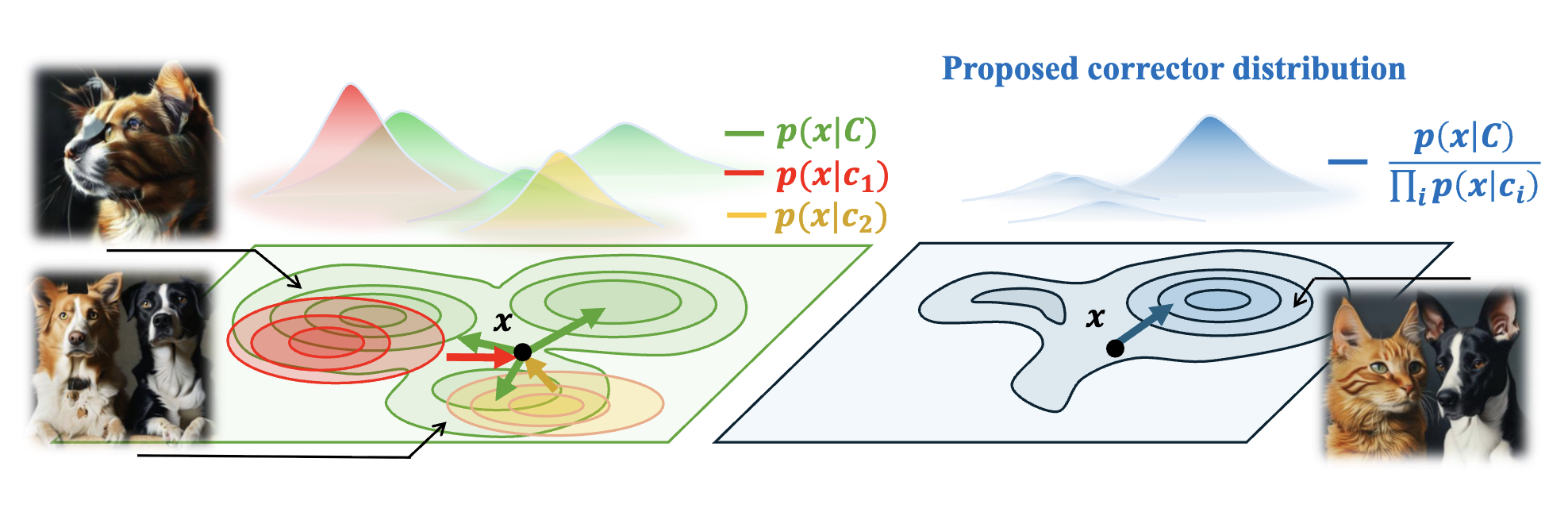 Steer Away From Mode Collisions: Improving Composition In Diffusion Models