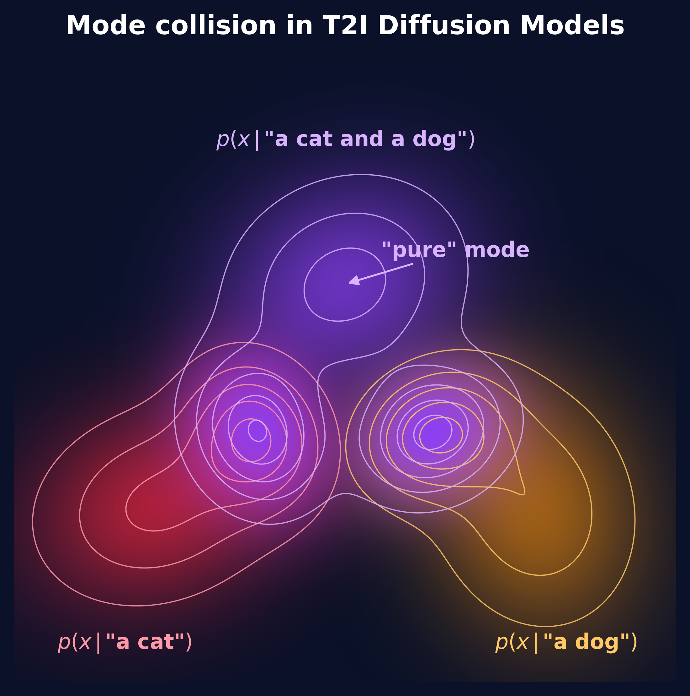 Steer Away From Mode Collisions: Improving Composition In Diffusion Models