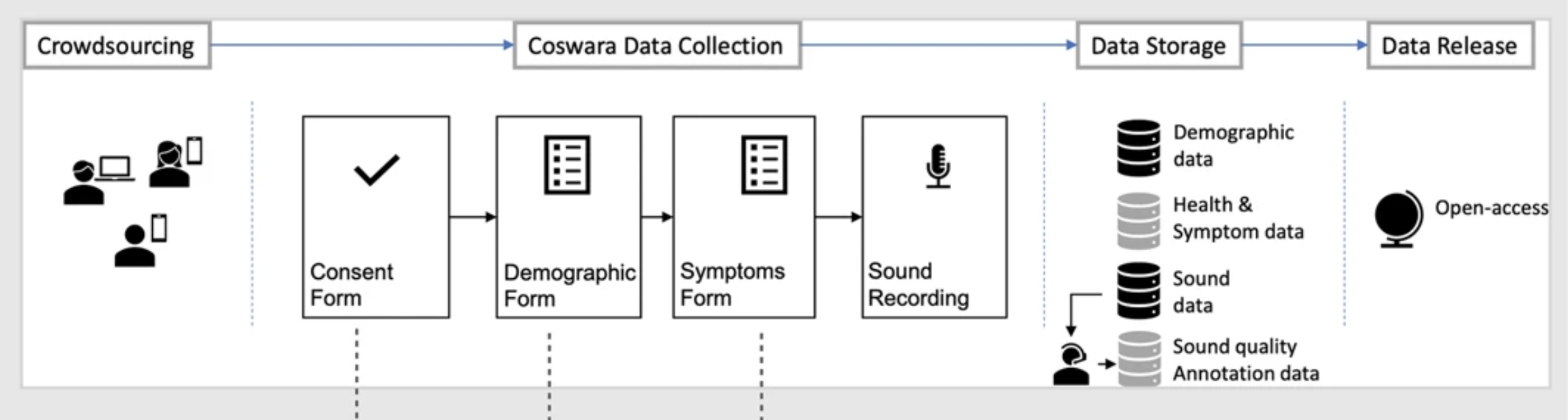Coswara: A respiratory sounds and symptoms dataset for remote
              screening of SARS-CoV-2 infection