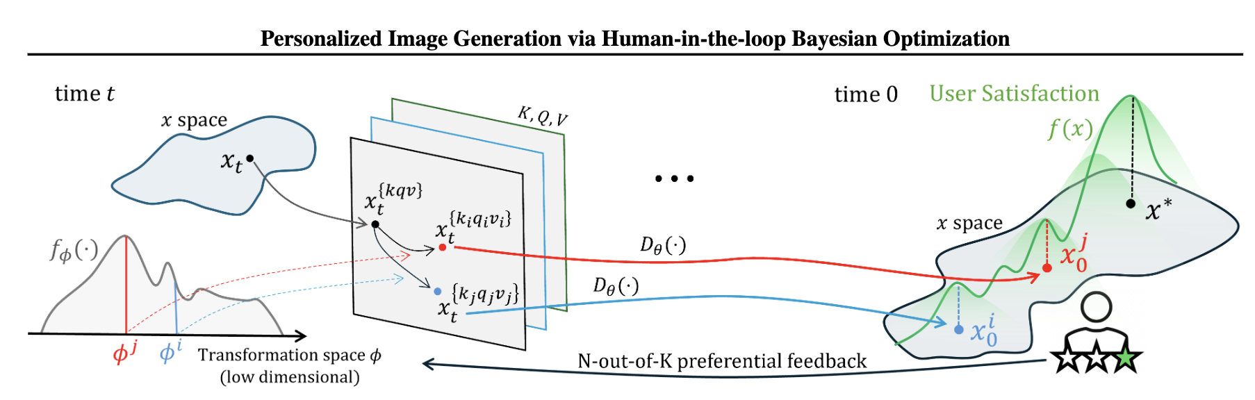 Personalized Image Generation via Human-in-the-loop Bayesian Optimization