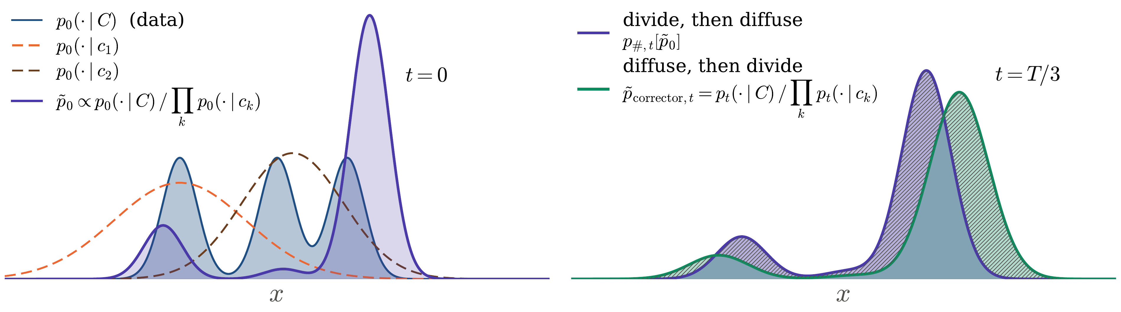 Pure-mode reward and non-commutativity intuition